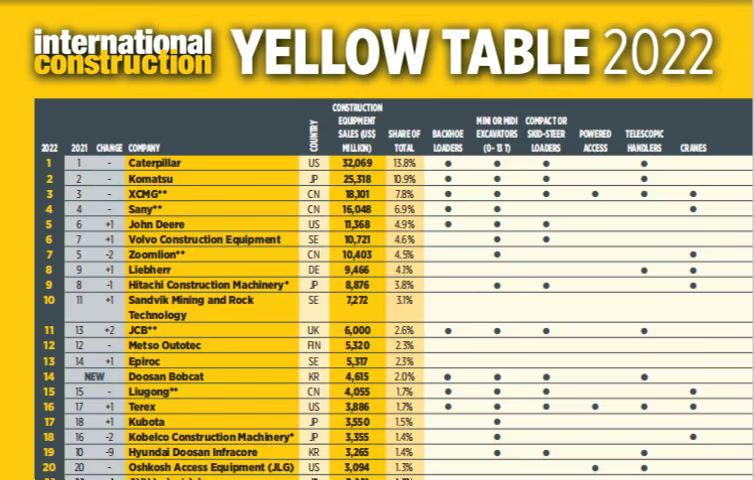 尊凯实业连任全球工程机械行业第三位